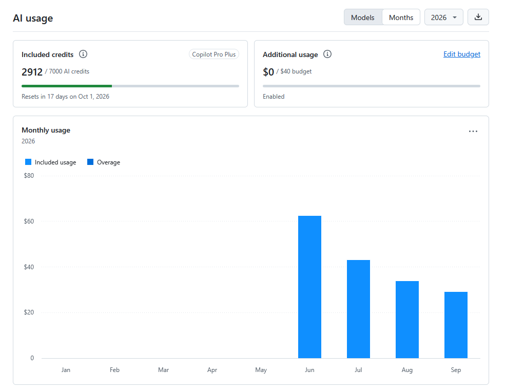 GitHub Copilot Current Usage